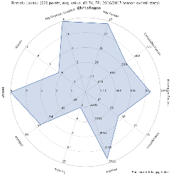 Romelu Lukaku (221 points, avg. value £9.74)